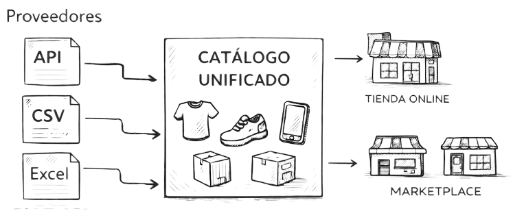 Sincronizador de productos